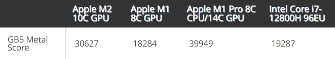  Быстродействие встроенной графики Apple M2 и сравнение с конкурентами. Источник: Tom's Hardware 
