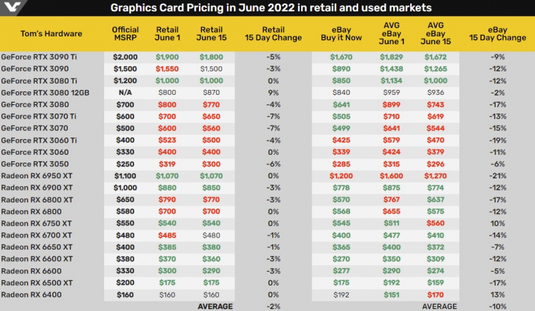 Цены на видеокарты GeForce и Radeon в рознице и на eBay. Источник изображения: VideoCardz по данным Tom’s Hardware
