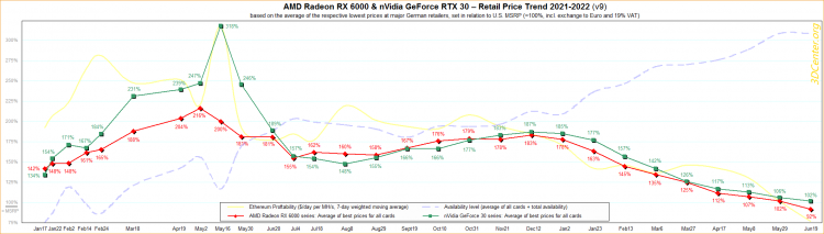  Динамика цен на видеокарты Radeon RX 6000 и GeForce RTX 3000 с 17 января 2021 по 19 июня 2022 гг. Источник: 3DCenter.org 