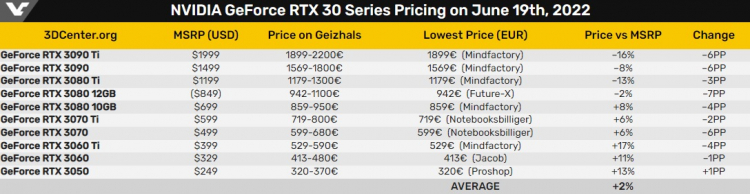  Prices for GeForce RTX 3000 graphics cards in Germany and Austria.  Source: VideoCardz according to 3DCenter 