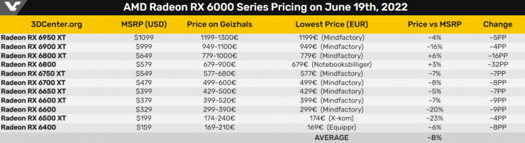   Prices for Radeon RX 6000 graphics cards in Germany and Austria.  Source: VideoCardz according to 3DCenter 