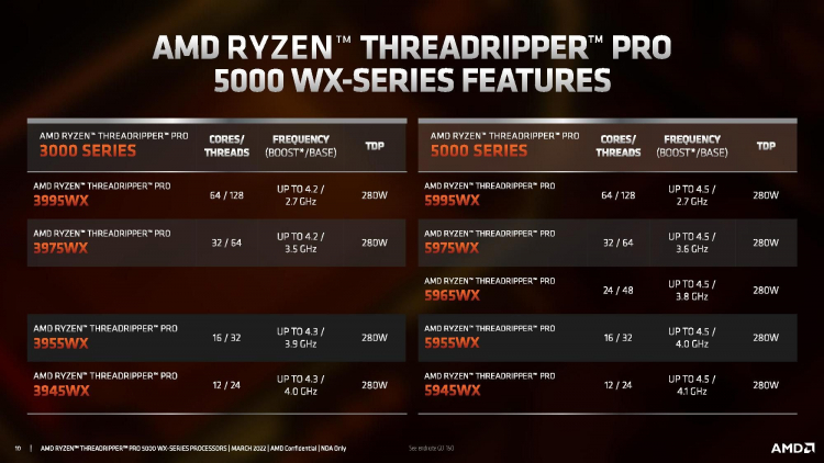 AMD анонсировала Ryzen Threadripper Pro 5000WX для розницы — они предложат от 24 до 64 ядер Zen 31