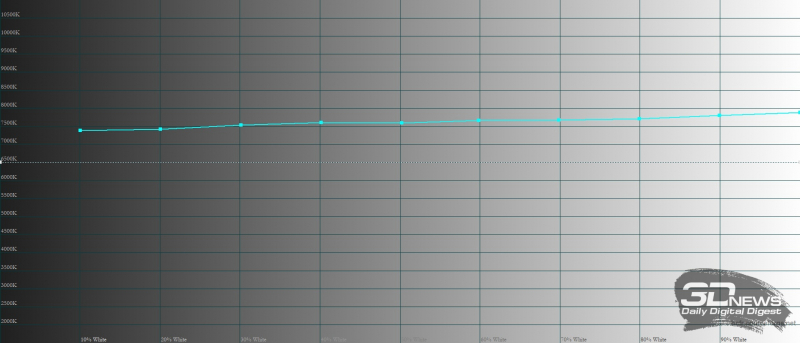  Xiaomi 12X, цветовая температура в «насыщенном» режиме. Голубая линия – показатели Xiaomi 12X, пунктирная – эталонная температура 