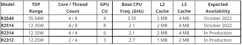  Текущий модельный ряд AMD Ryzen Embedded. Источник: AMD 