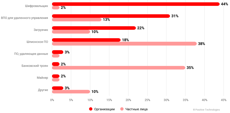  Доля атак с использованием вредосноного ПО (источник изображения: Positive Technologies) 