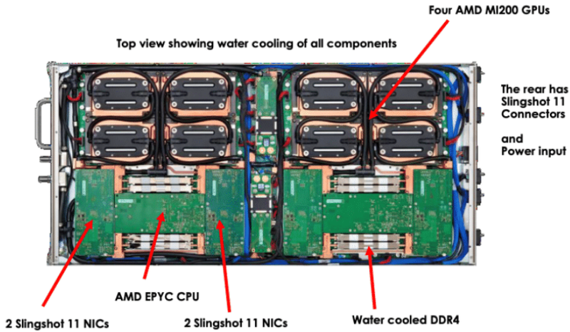  Такие узлы HPE Cray EX235a используются в тестовых кластерах El Capitan. Переход на MI300 упростит конструкцию. Источник: HPC Wire 