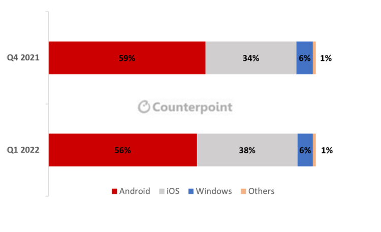  Источник изображения: Counterpoint Technology Market Research 