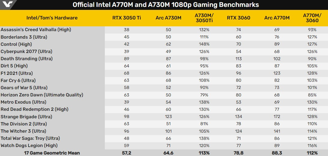 Intel says the Arc A730M and Arc 770M mobile graphics cards are faster than the GeForce RTX 3050 Ti and RTX 3060