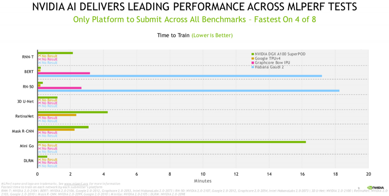  Последние результаты A100 в MLPerf 2.0. Источник: NVIDIA 