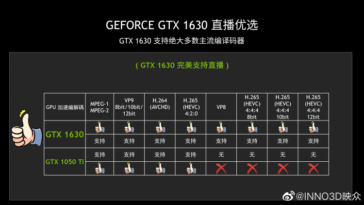  Возможности декодирования GeForce GTX 1630 