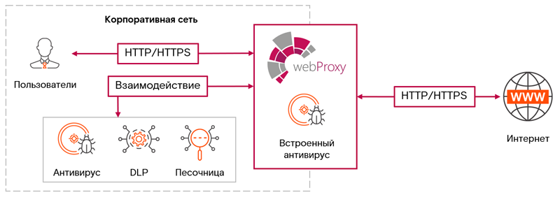  Схема работы Solar webProxy 