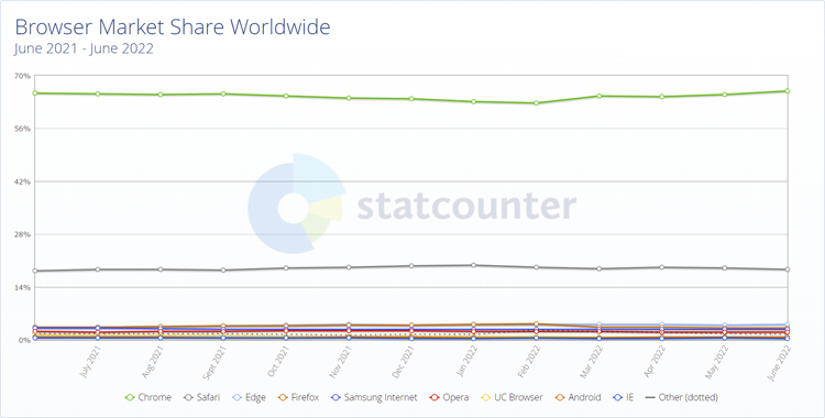   Browser popularity statistics among PC users in the world (Source: StatCounter) 