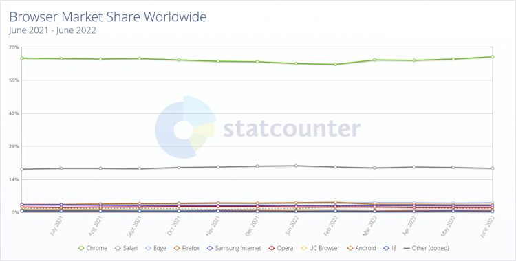  Статистика популярности браузеров среди пользователей ПК в мире (источник: StatCounter) 