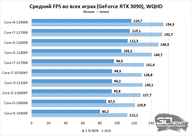 Какой процессор нужен. Rtx3060ti тест.