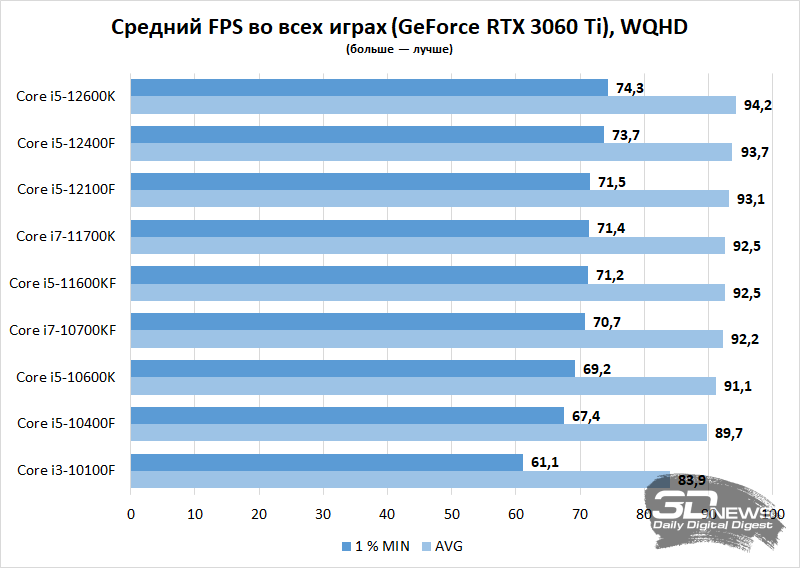 Тестирование бюджетного процессора Intel Core i5-13400F без встроенной  графики для платформы LGA1700