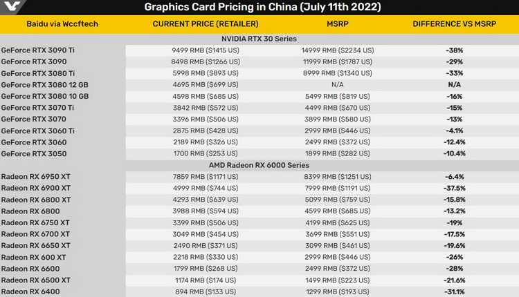   Текущие (current price) и рекомендованные (MSRP) цены на видеокарты в Китае. Источник изображения: VideoCardz 