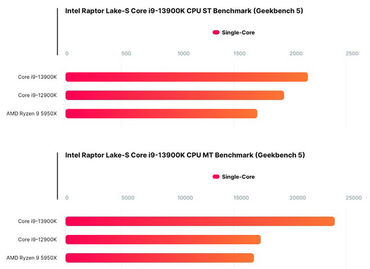  Однопоточная и многопоточная производительность процессоров Intel и AMD в Geekbench 5. Источник изображения: Wccftech 