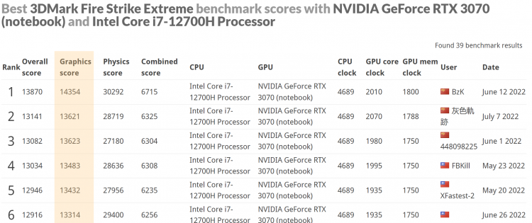  Мобильная GeForce RTX 3070 в компании с Core i7-12700H в рейтинге 3DMark 