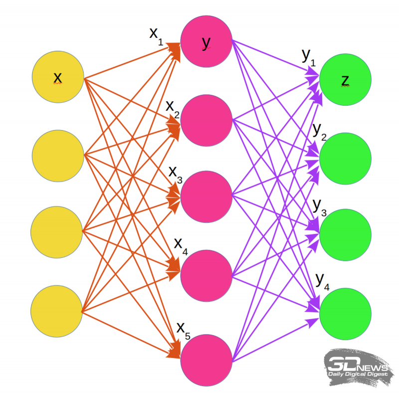  Упрощённая схема организации взвешенного суммирования в однослойной нейронной сети с синаптическими связями. Жёлтым указаны рецепторы, каждый из которых подаёт взвешенные сигналы (оранжевые стрелки) на нейроны (малиновые). Нейроны производят взвешенное суммирование, после чего, уже с новыми весами (фиолетовые стрелки) передают сигналы на эффекторы (зелёные). Буквами с нижними индексами отмечены веса синаптических связей, соответствующих отдельным (на данном рисунке — верхним) клеткам из слоёв рецепторов (x) и нейронов (y). 