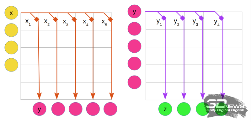  Вот как реализуется аналоговое взвешенное суммирование для однослойной нейросети на матрице с эффектом фазового перехода (phase-change memory, PCM). Цветовая кодировка соответствует иллюстрации «Упрощённая схема организации взвешенного суммирования» 