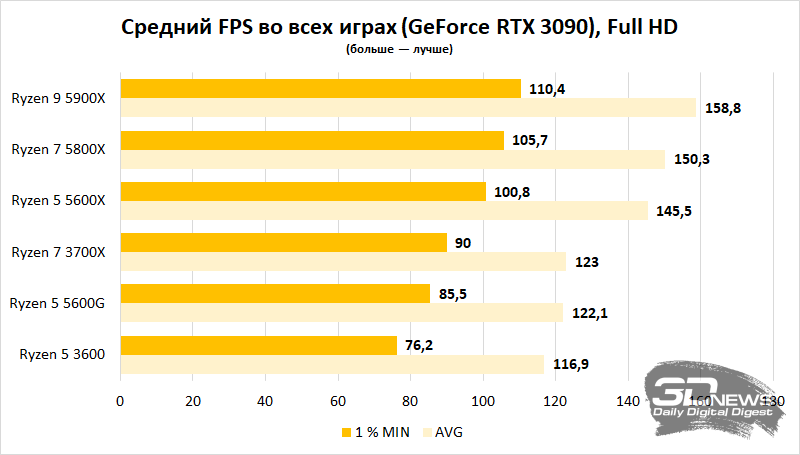 Какой процессор нужен игровому ПК? Часть 2 — массовая платформа AMD AM421