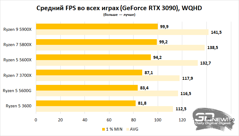 Какой процессор нужен игровому ПК? Часть 2 — массовая платформа AMD AM423