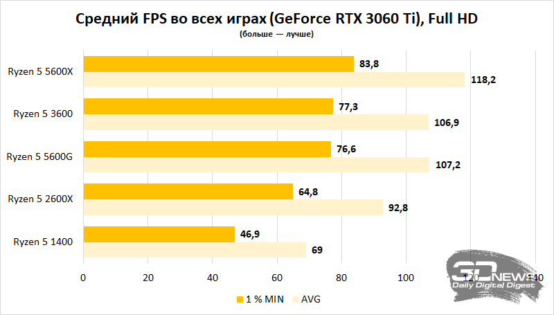 Какой процессор нужен игровому ПК? Часть 2 — массовая платформа AMD AM425
