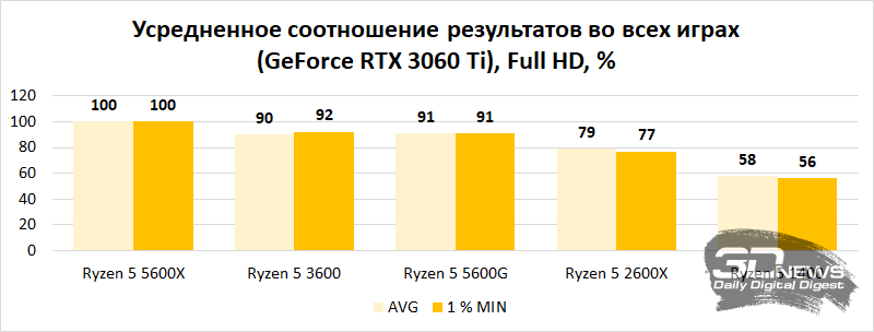 Какой процессор нужен игровому ПК? Часть 2 — массовая платформа AMD AM426