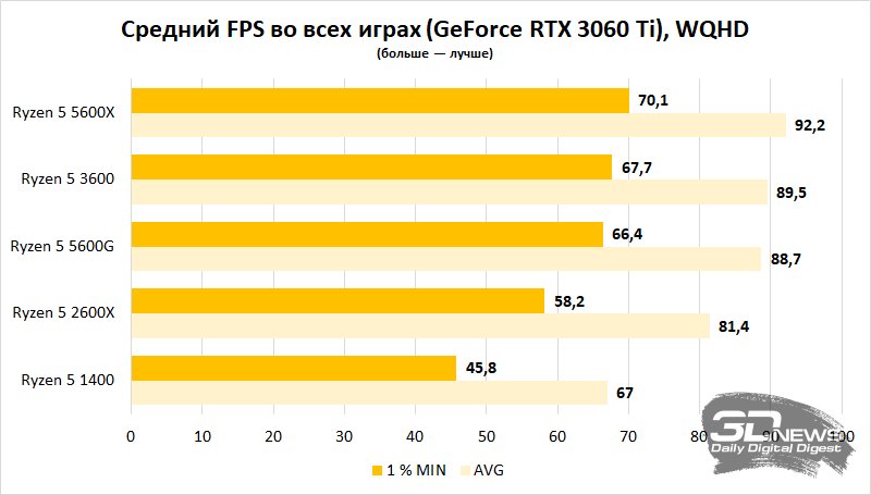 Какой процессор нужен игровому ПК? Часть 2 — массовая платформа AMD AM427