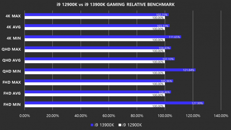  Сравнительная производительность Intel Core i9-13900K и Core i9-12900KF. Источник: Twitter / @harukaze5719 