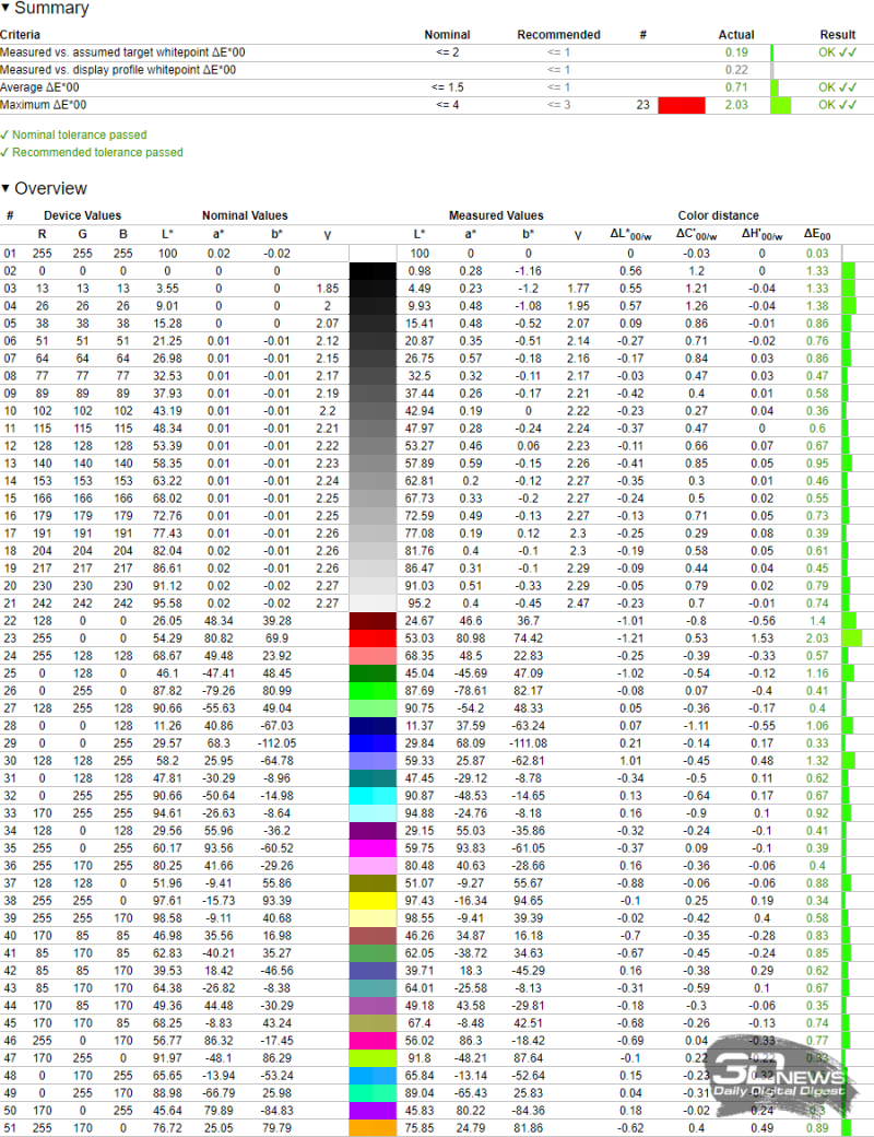  Результаты теста Argyll в режиме эмуляции пространства sRGB с правкой RGB Gain 