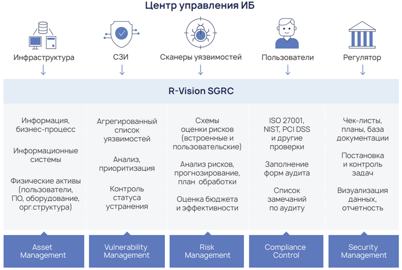  Функциональные возможности R-Vision SGRC 