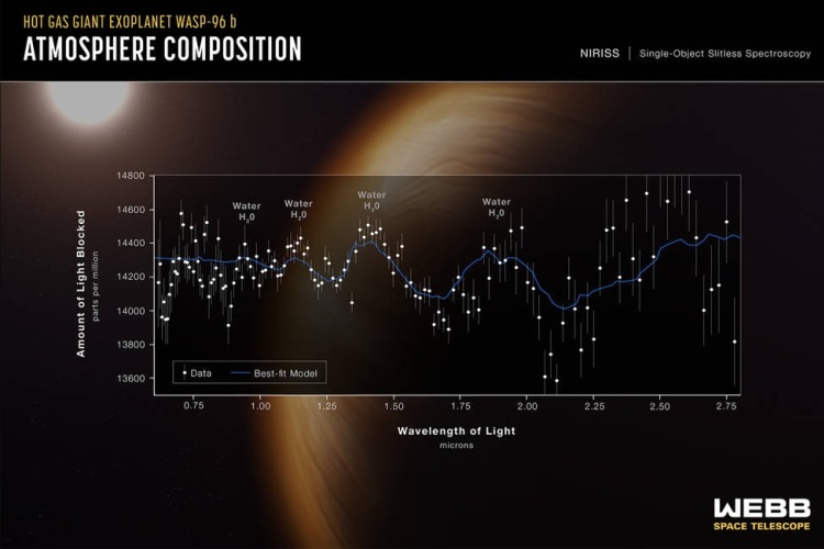 Спектроскопические данные атмосферы экзопланеты WASP-96b. Источник изображения: NASA