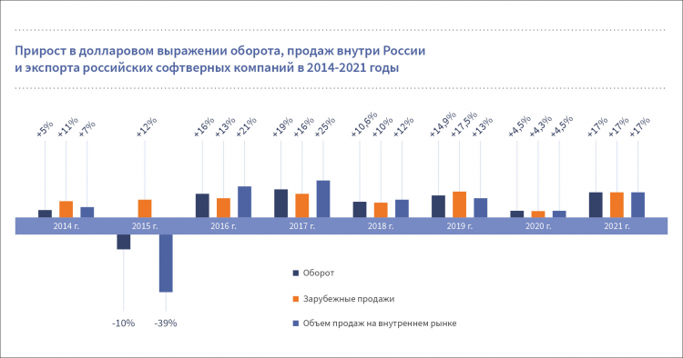  Статистика за 2014-2021 / Источник изображения: РУССОФТ 