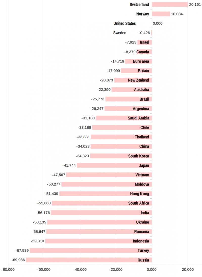  «Индекс бигмака» (в данной таблице — по состоянию на январь 2022 г. для избранных стран) наглядно, хотя и в довольно узкой области общепита, демонстрирует паритеты покупательной способности валют (источник: The Economist) 