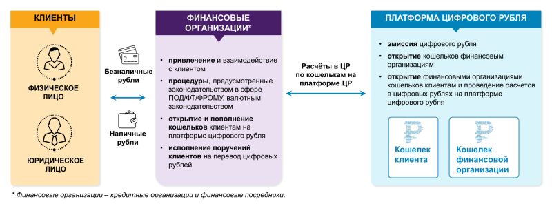  Предложенная Банком России двухуровневая модель циркуляции цифрового рубля: как наличные, так и безналичные рубли могут быть обменены на него в соотношении 1:1 через посредство уполномоченных финансовых организаций (источник: Банк России) 