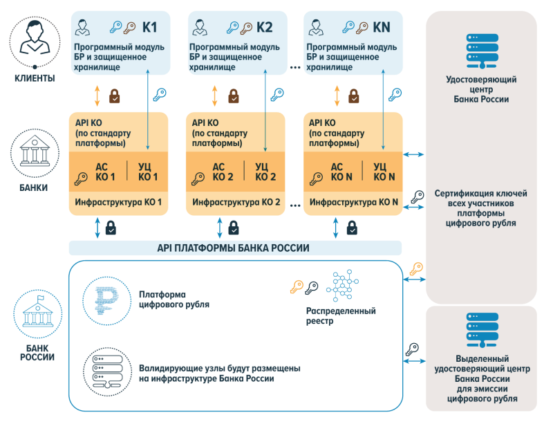  Один из прорабатываемых подходов к обеспечению безопасности платформы цифрового рубля на всех уровнях трназакций (источник: Банк России) 