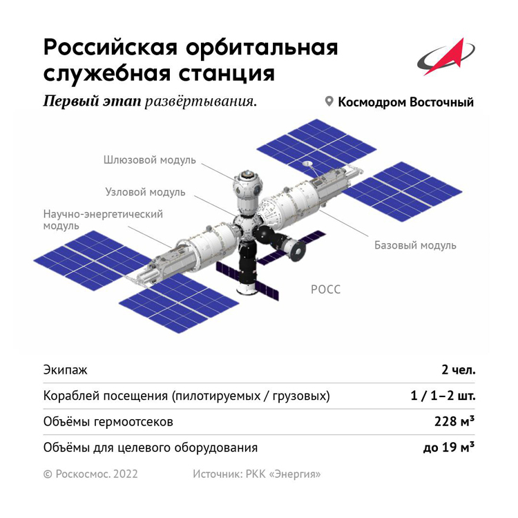 «Роскосмос» показал внешний вид будущей российской орбитальной станции1