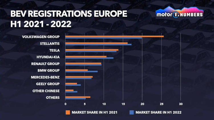  Число регистраций электромобилей в Европе по производителям в первом полугодии 2021 (сверху) и 2022 (снизу) гг. Источник изображений: motor1.com 