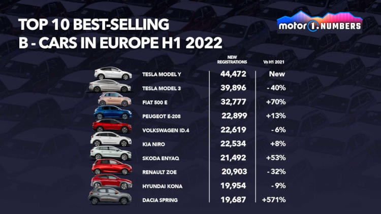  Число регистраций электромобилей в Европе по моделям в первом полугодии 2022 г. 