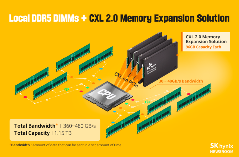 CXL позволит легко наращивать объёмы памяти. Источник: SK hynix 