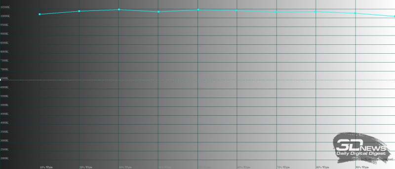  TECNO POVA 3, цветовая температура. Голубая линия – показатели POVA 3, пунктирная – эталонная температура 