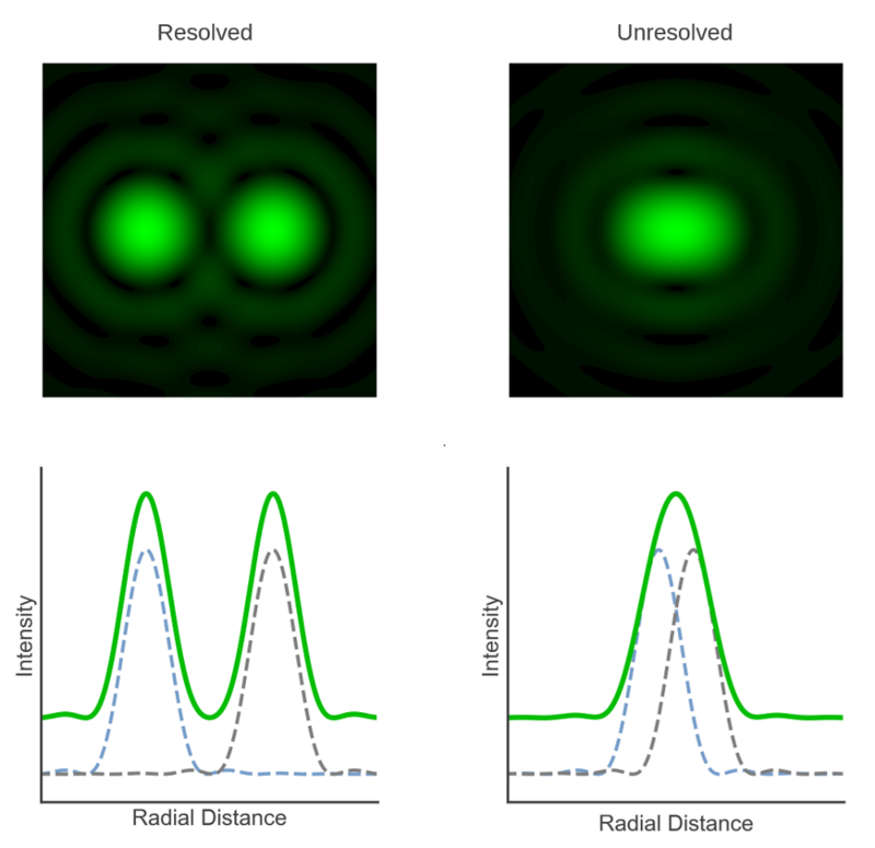  Оптически разрешёнными (resolved) в микроскопии считаются два точечных светящихся объекта, радиальное расстояние (radial distance) между пиками интенсивностей излучения (intensity) которых достаточно велико, чтобы они уверенно их различать (источник: Edinburgh Instruments) 