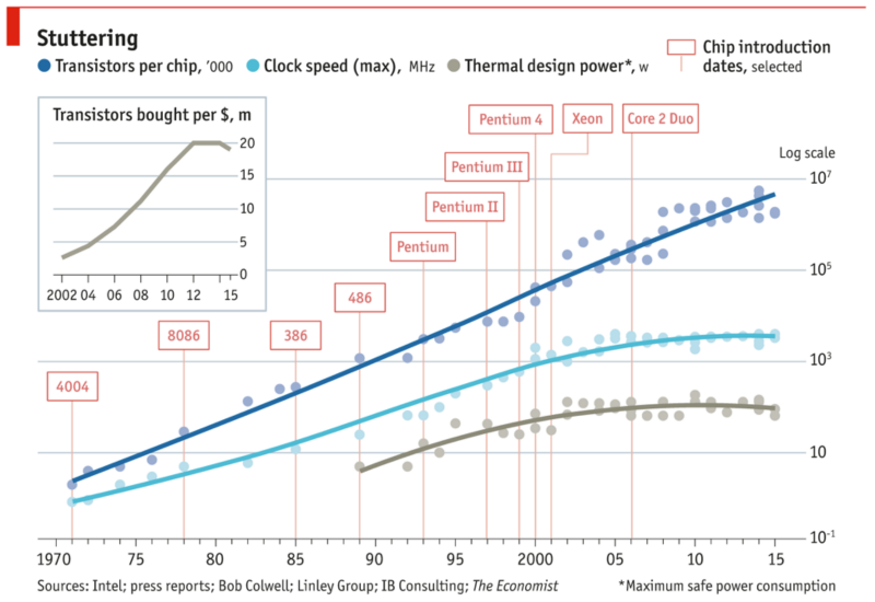  Ещё один взгляд на «закон Мура»: особенно хорошо видно, как на фоне по-прежнему довольно уверенно растущего числа транзисторов с середине первого десятилетия 2000-х выходят на плато и рабочая тактовая частота, и потребляемая мощность ЦП, а количество приобретаемых на доллар транзисторов (график на врезке) и вовсе начало падать с 2014 г. (источник: ARTIS Ventures) 