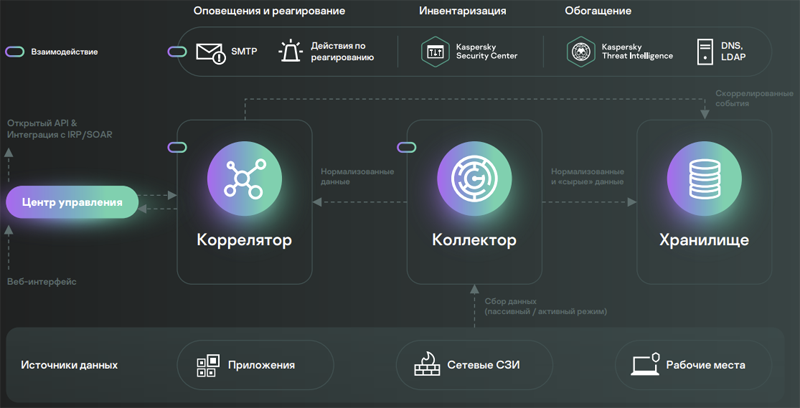  Архитектура Kaspersky Unified Monitoring and Analysis Platform 