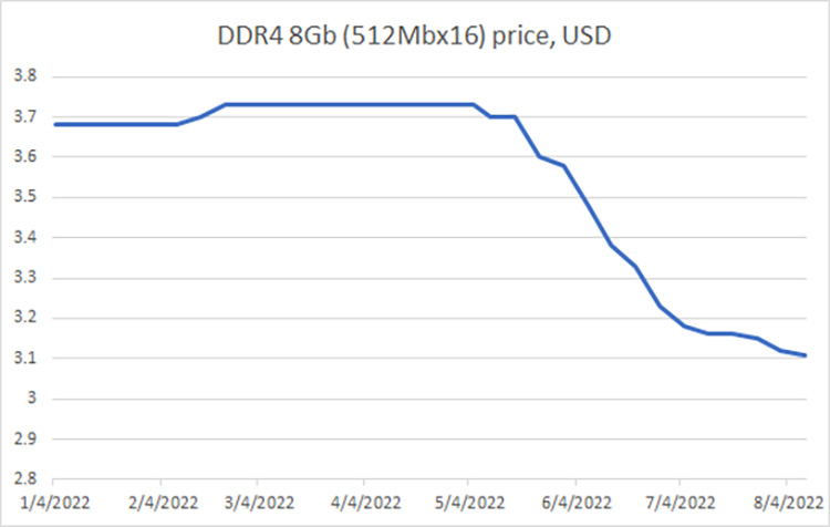  Динамика биржевой цены 8-Гбит чипов DDR4 SDRAM в 2022 году 