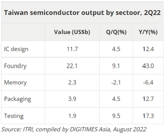 Тайваньская полупроводниковая отрасль продолжает расти, несмотря на падение спроса на смартфоны и ПК