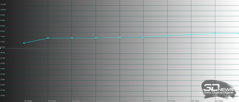  Xiaomi 12S Ultra, цветовая температура в «насыщенном» режиме. Голубая линия – показатели Xiaomi 12S Ultra, пунктирная – эталонная температура 