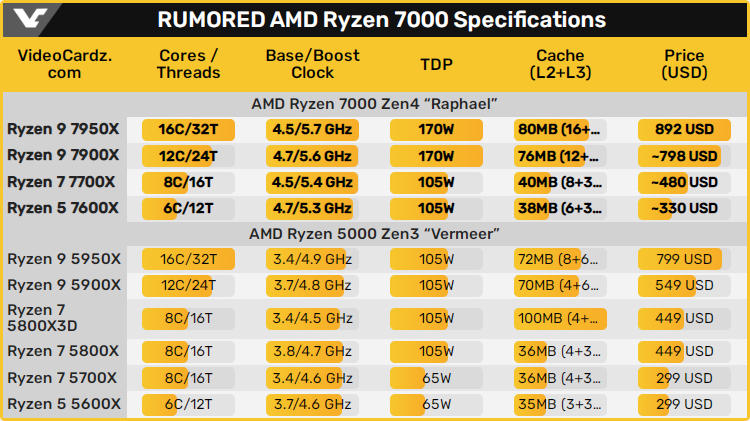 Канадский ретейлер засветил цены процессоров AMD Ryzen 7000 — линейка заметно подорожала