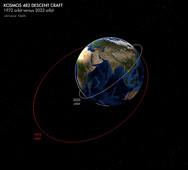L'évolution de l'orbite du satellite 